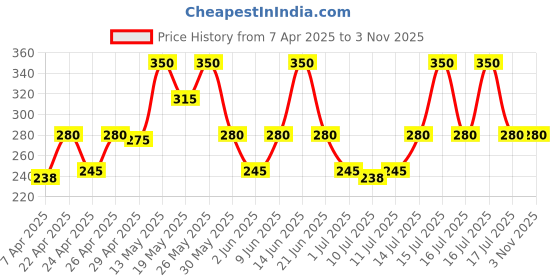 tatacliq.com Rosaline by Zivame Purple Solid Bra rosaline by zivame Price History Graph from 7 Apr 2025 to 1 Nov 2025