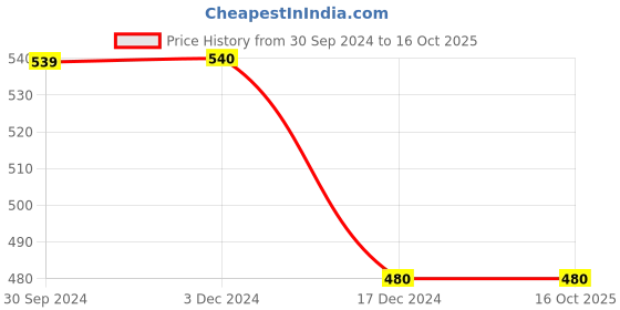 tatacliq.com Rosaline by Zivame Red & Blue Printed T-Shirt - Pack of 2 rosaline Price History Graph from 30 Sep 2024 to 16 Oct 2025