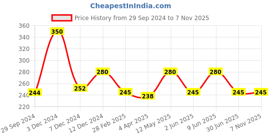 tatacliq.com Rosaline by Zivame Red Floral Print Non-padded Bra rosaline Price History Graph from 29 Sep 2024 to 7 Nov 2025