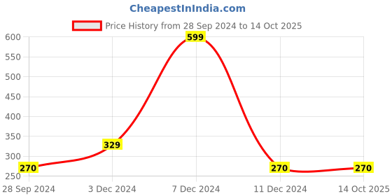 tatacliq.com Rosaline by Zivame Red Graphic Print Shorts rosaline Price History Graph from 28 Sep 2024 to 14 Oct 2025