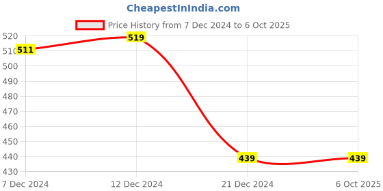 tatacliq.com Rosaline by Zivame Red Half Coverage Under-Wired Push-up Bra rosaline Price History Graph from 7 Dec 2024 to 6 Oct 2025
