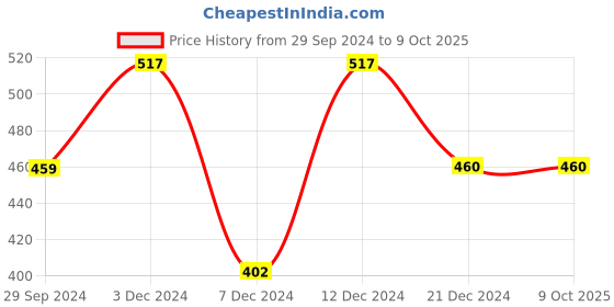 tatacliq.com Rosaline by Zivame Red Joggers rosaline Price History Graph from 29 Sep 2024 to 8 Oct 2025