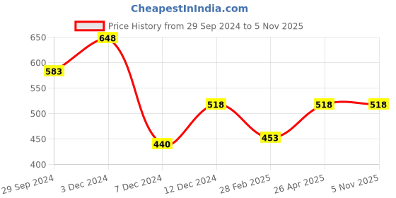 tatacliq.com Rosaline by Zivame Red Lace Padded Bra rosaline Price History Graph from 29 Sep 2024 to 2 Nov 2025