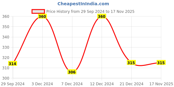 tatacliq.com Rosaline by Zivame Red Lace Padded Bra rosaline Price History Graph from 29 Sep 2024 to 17 Nov 2025