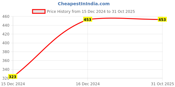 tatacliq.com Rosaline by Zivame Red Lace Padded Bra rosaline Price History Graph from 15 Dec 2024 to 31 Oct 2025