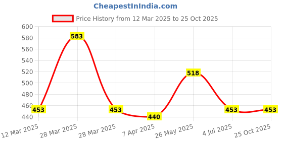 tatacliq.com Rosaline by Zivame Red Lace Padded Bra rosaline Price History Graph from 12 Mar 2025 to 25 Oct 2025