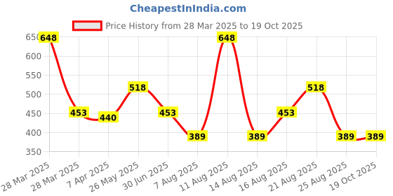 tatacliq.com Rosaline by Zivame Red Lace Padded Bra rosaline Price History Graph from 28 Mar 2025 to 18 Oct 2025