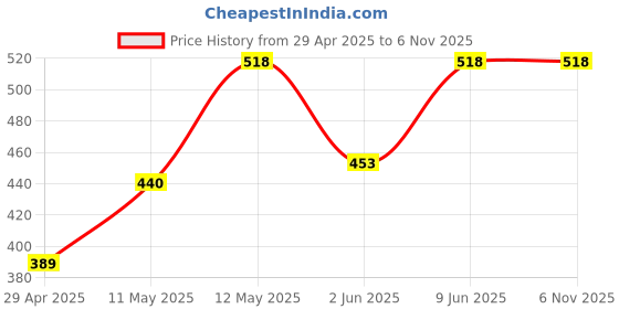 tatacliq.com Rosaline by Zivame Red Lace Padded Bra rosaline Price History Graph from 29 Apr 2025 to 6 Nov 2025