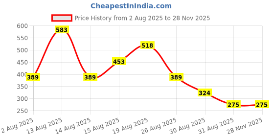 tatacliq.com Rosaline by Zivame Red Lace Padded Bra rosaline Price History Graph from 2 Aug 2025 to 27 Nov 2025