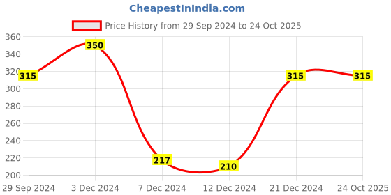 tatacliq.com Rosaline by Zivame Red Non Wired Non Padded Full Coverage Bra rosaline Price History Graph from 29 Sep 2024 to 24 Oct 2025