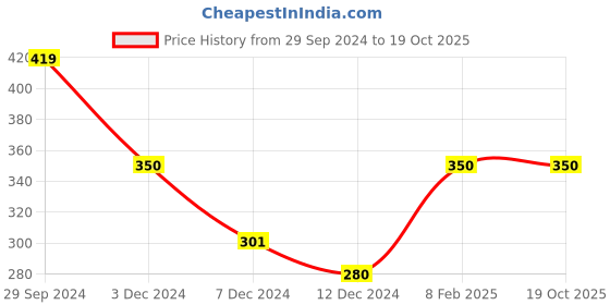 tatacliq.com Rosaline by Zivame Red Non-wired Non-padded Full Coverage  Bra rosaline Price History Graph from 29 Sep 2024 to 19 Oct 2025