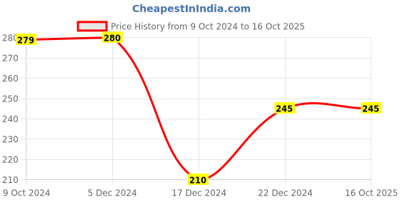 tatacliq.com Rosaline by Zivame Red Non-Wired T-Shirt Bra rosaline Price History Graph from 9 Oct 2024 to 16 Oct 2025