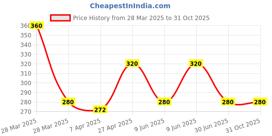 tatacliq.com Rosaline by Zivame Red Padded T-Shirt Bra rosaline Price History Graph from 28 Mar 2025 to 31 Oct 2025