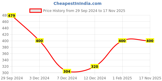 tatacliq.com Rosaline by Zivame Red Printed Full Coverage Double Layered Bra rosaline Price History Graph from 29 Sep 2024 to 17 Nov 2025