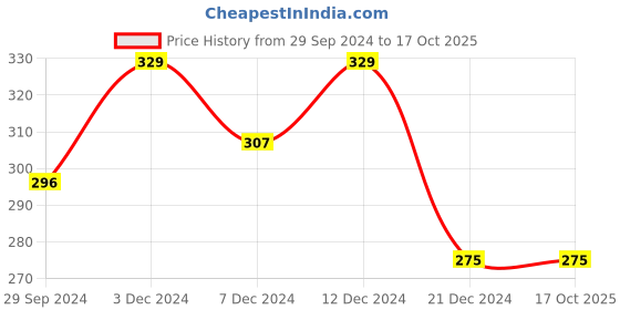 tatacliq.com Rosaline by Zivame Red Printed Non-padded Bra rosaline Price History Graph from 29 Sep 2024 to 15 Oct 2025