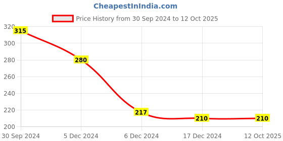 tatacliq.com Rosaline by Zivame Red Printed Non-padded Bra rosaline Price History Graph from 30 Sep 2024 to 12 Oct 2025