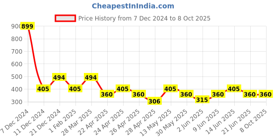 tatacliq.com Rosaline by Zivame Red Regular Fit Saree Shapewear rosaline Price History Graph from 7 Dec 2024 to 8 Oct 2025