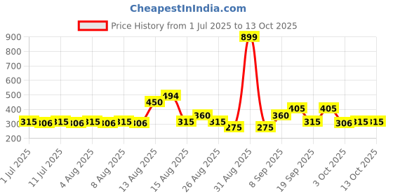 tatacliq.com Rosaline by Zivame Red Regular Fit Saree Shapewear rosaline Price History Graph from 1 Jul 2025 to 13 Oct 2025
