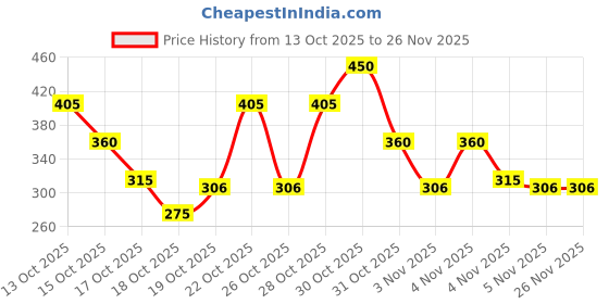tatacliq.com Rosaline by Zivame Red Regular Fit Saree Shapewear rosaline Price History Graph from 13 Oct 2025 to 26 Nov 2025