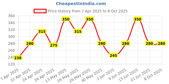 tatacliq.com Rosaline by Zivame Red Solid Bralette rosaline by zivame Price History Graph from 7 Apr 2025 to 7 Oct 2025