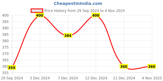 tatacliq.com Rosaline by Zivame Red Under Wired Padded T-Shirt Bra rosaline Price History Graph from 29 Sep 2024 to 2 Nov 2025
