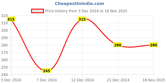 tatacliq.com Rosaline by Zivame Red Wireless T-Shirt Bra rosaline Price History Graph from 3 Dec 2024 to 18 Nov 2025