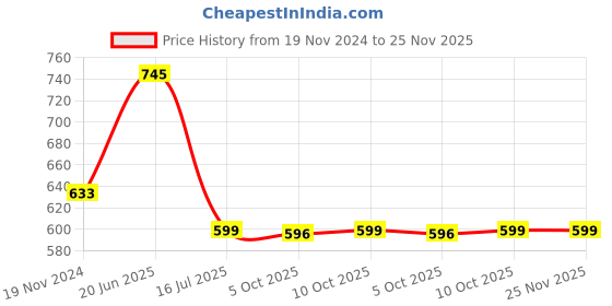 tatacliq.com Rosaline by Zivame Salmon Rose Non Wired Non Padded Seamless Bra rosaline Price History Graph from 19 Nov 2024 to 24 Nov 2025