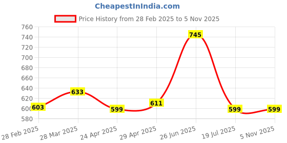 tatacliq.com Rosaline by Zivame Salmon Rose Non Wired Non Padded Seamless Bra rosaline Price History Graph from 28 Feb 2025 to 4 Nov 2025