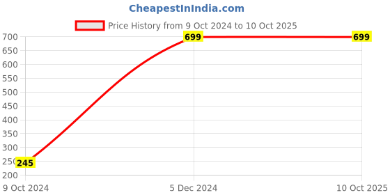 tatacliq.com Rosaline by Zivame Sky Blue Half Coverage Bra rosaline Price History Graph from 9 Oct 2024 to 9 Oct 2025