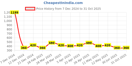 tatacliq.com Rosaline by Zivame Sky Blue Printed Tights rosaline Price History Graph from 7 Dec 2024 to 30 Oct 2025