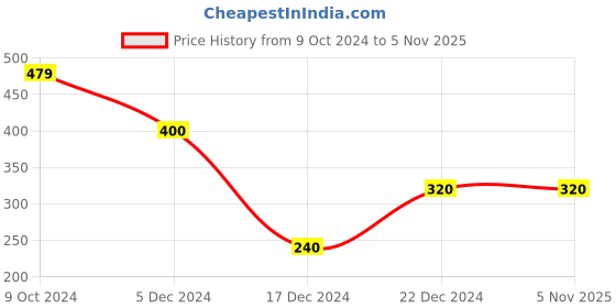 tatacliq.com Rosaline by Zivame Sky Blue Printed Wireless Full Coverage Bra rosaline Price History Graph from 9 Oct 2024 to 1 Nov 2025