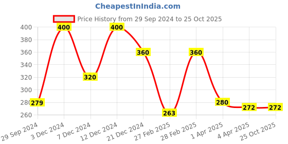 tatacliq.com Rosaline by Zivame Violet Under Wired Padded T-Shirt Bra rosaline Price History Graph from 29 Sep 2024 to 25 Oct 2025