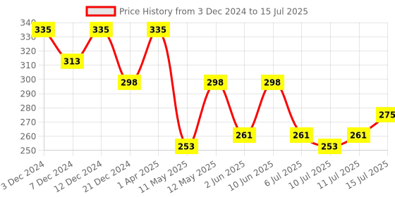 tatacliq.com Rosaline by Zivame White Double Layered Half Coverage Bra rosaline Price History Graph from 3 Dec 2024 to 15 Jul 2025