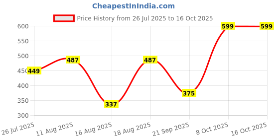tatacliq.com Rosaline By Zivame White Non Wired Non Padded Bra rosaline Price History Graph from 26 Jul 2025 to 16 Oct 2025