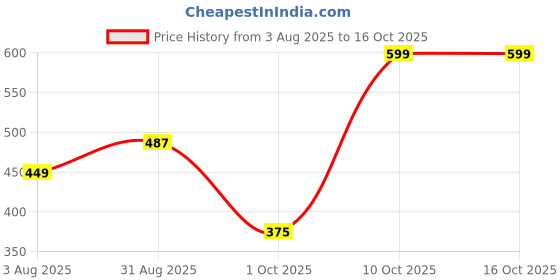 tatacliq.com Rosaline By Zivame White Non Wired Non Padded Bra rosaline Price History Graph from 3 Aug 2025 to 16 Oct 2025