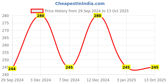 tatacliq.com Rosaline by Zivame Yellow & Red Non Wired Non Padded T-Shirt Bra rosaline Price History Graph from 29 Sep 2024 to 13 Oct 2025