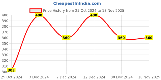 tatacliq.com Rosaline by Zivame Yellow Half Coverage Under-Wired T-Shirt Bra rosaline Price History Graph from 25 Oct 2024 to 17 Nov 2025