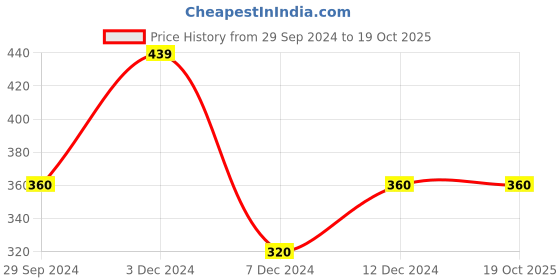 tatacliq.com Rosaline by Zivame Yellow Half Coverage Under-Wired T-Shirt Bra rosaline Price History Graph from 29 Sep 2024 to 19 Oct 2025