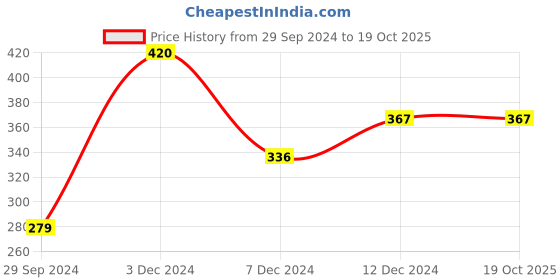 tatacliq.com Rosaline by Zivame Yellow Half Coverage Under-Wired T-Shirt Bra rosaline Price History Graph from 29 Sep 2024 to 19 Oct 2025