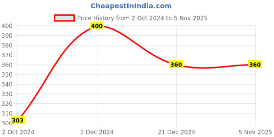 tatacliq.com Rosaline by Zivame Yellow Half Coverage Under-Wired T-Shirt Bra rosaline Price History Graph from 2 Oct 2024 to 5 Nov 2025