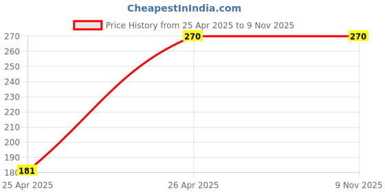 tatacliq.com Rosaline by Zivame Yellow Non-Wired T-Shirt Bra rosaline Price History Graph from 25 Apr 2025 to 7 Nov 2025