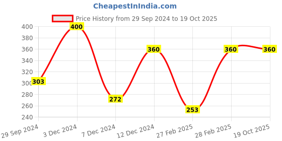 tatacliq.com Rosaline by Zivame Yellow Padded Bra rosaline Price History Graph from 29 Sep 2024 to 17 Oct 2025