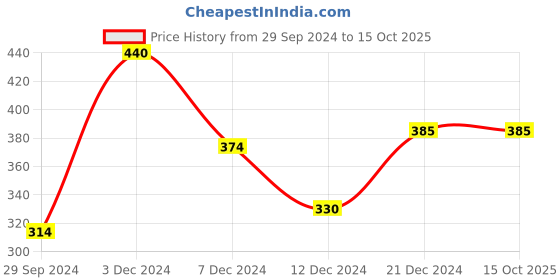 tatacliq.com Rosaline by Zivame Yellow Printed Half Coverage T-Shirt Bra rosaline Price History Graph from 29 Sep 2024 to 15 Oct 2025