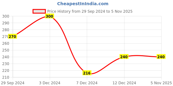 tatacliq.com Rosaline by Zivame Yellow Printed T-Shirt rosaline Price History Graph from 29 Sep 2024 to 5 Nov 2025