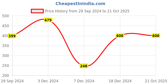tatacliq.com Rosaline by Zivame Yellow Under wired Padded Push Up Bra rosaline Price History Graph from 29 Sep 2024 to 21 Oct 2025