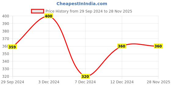 tatacliq.com Rosaline by Zivame Yellow Under Wired Padded T-Shirt Bra rosaline Price History Graph from 29 Sep 2024 to 26 Nov 2025