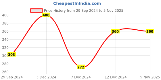 tatacliq.com Rosaline by Zivame Yellow Under Wired Padded T-Shirt Bra rosaline Price History Graph from 29 Sep 2024 to 2 Nov 2025