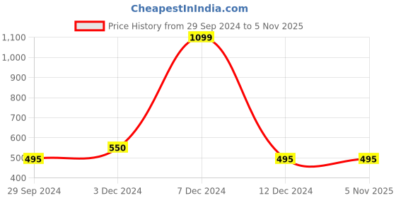 tatacliq.com Rosaline Easy Movement Cotton Rich Joggers -¿Grey Melange rosaline Price History Graph from 29 Sep 2024 to 5 Nov 2025