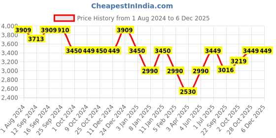 tatacliq.com Rosanna 4-Piece White Nature's Table Medium Appetizer Plate Set rosanna Price History Graph from 1 Aug 2024 to 5 Dec 2025