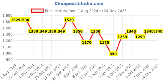 tatacliq.com Rosanna Multi Bloom Bud Medium Floral Print Teardrop Vase rosanna Price History Graph from 1 Aug 2024 to 23 Nov 2025